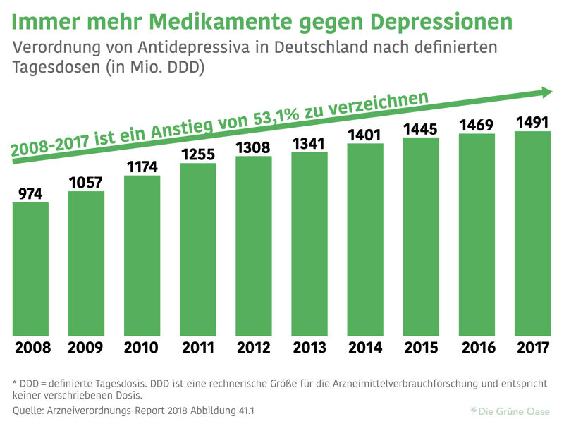 Immer mehr Medikamente gegen Depressionen